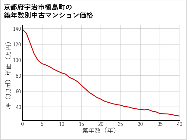 京都府宇治市槇島町の築年数別の中古マンション坪単価