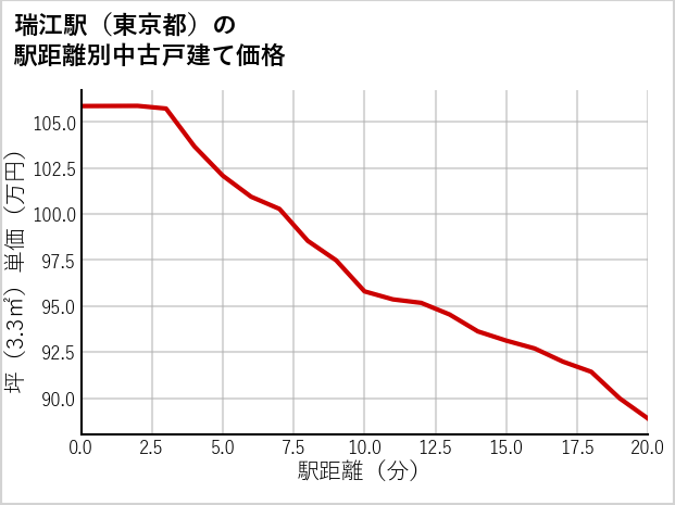 瑞江駅（東京都）の徒歩距離別の中古戸建て坪単価