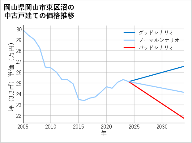 岡山県岡山市東区沼の中古戸建て価格推移