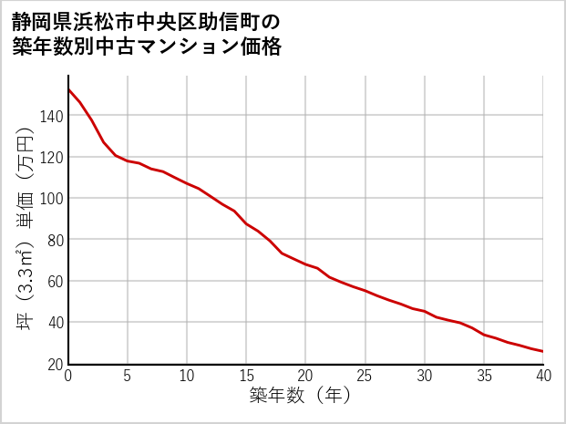 静岡県浜松市中央区助信町の築年数別の中古マンション坪単価