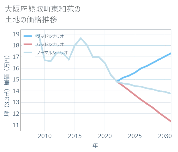 大阪府熊取町東和苑の土地価格推移