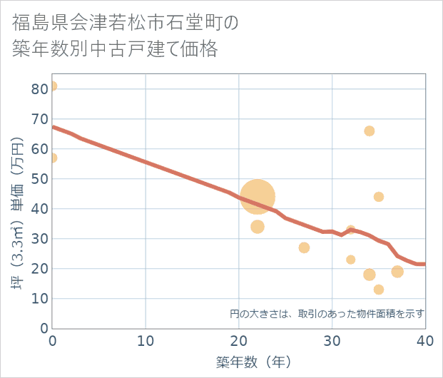 福島県会津若松市石堂町の築年数別の中古戸建て坪単価