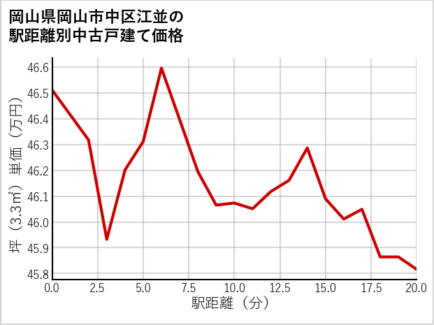 岡山県岡山市中区江並の徒歩距離別の中古戸建て坪単価