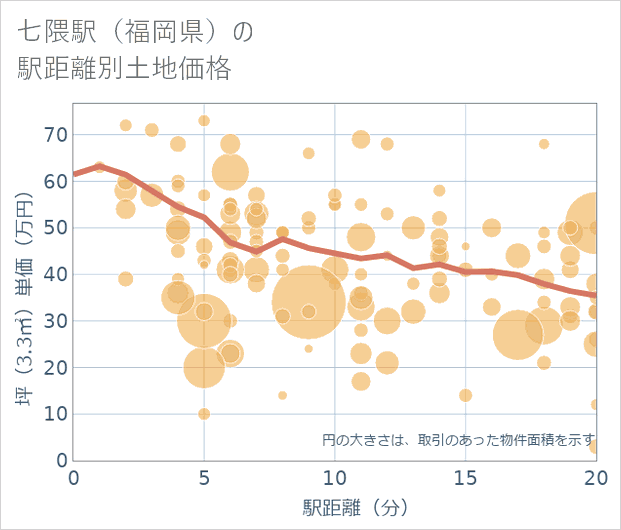 七隈駅(福岡県)の徒歩距離別の土地坪単価