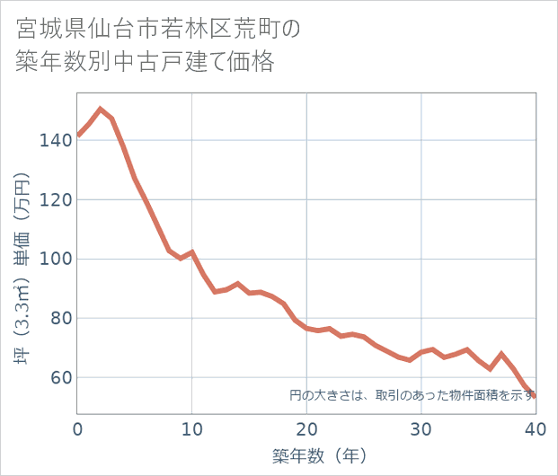 宮城県仙台市若林区荒町の築年数別の中古戸建て坪単価