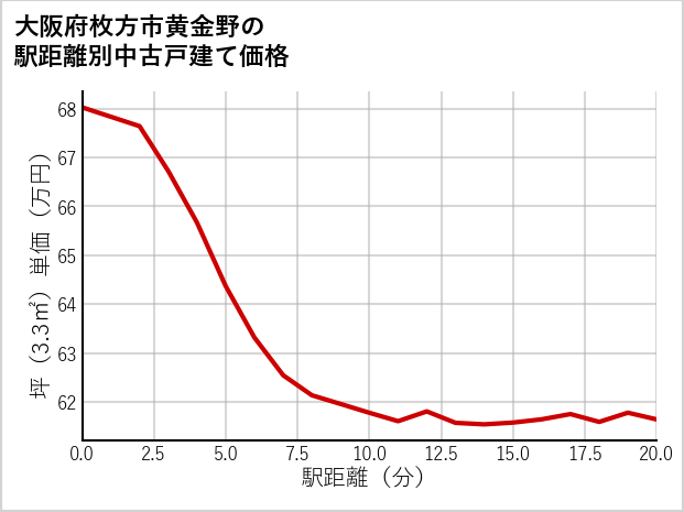 大阪府枚方市黄金野の徒歩距離別の中古戸建て坪単価