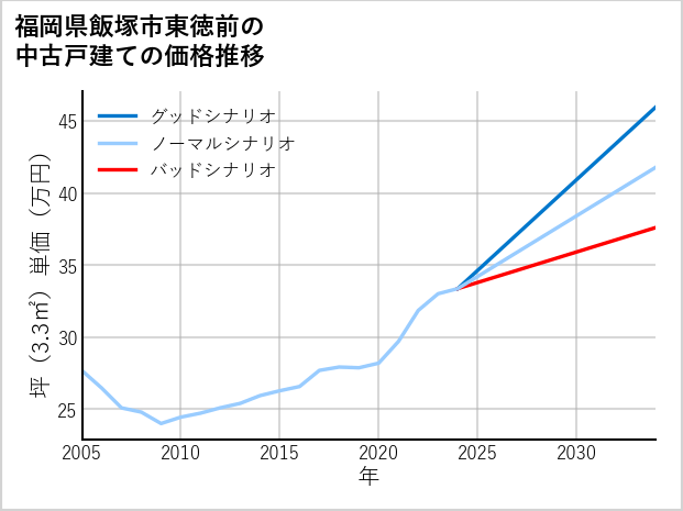 福岡県飯塚市東徳前の中古戸建て価格推移