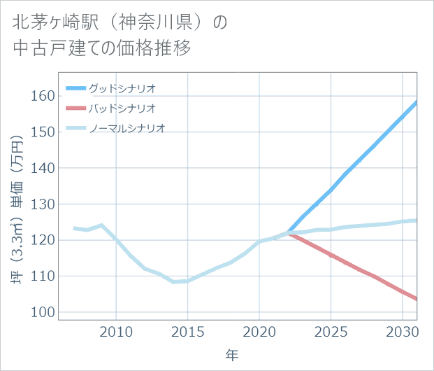 北茅ケ崎駅(神奈川県)の中古戸建て価格推移