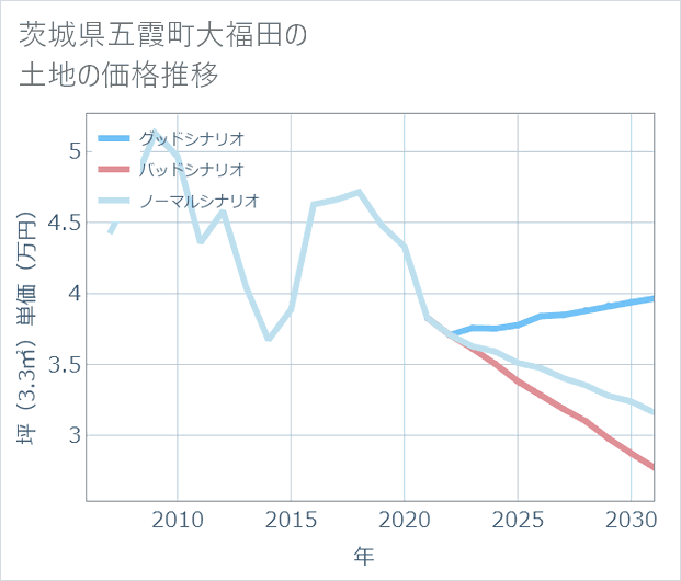 茨城県五霞町大福田の土地価格推移
