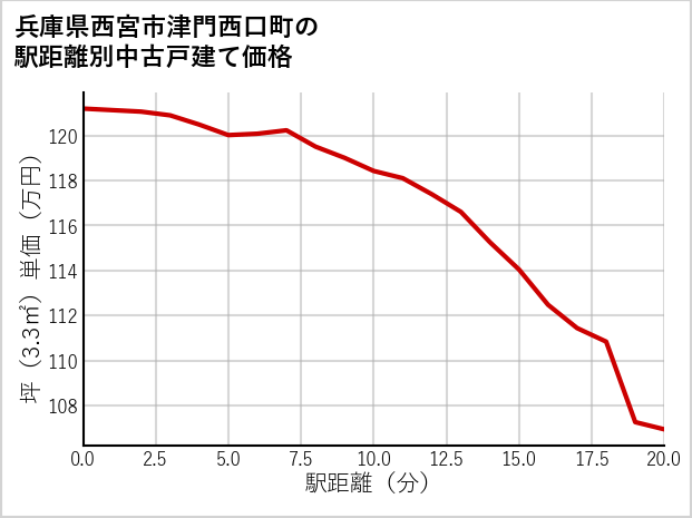 兵庫県西宮市津門西口町の徒歩距離別の中古戸建て坪単価