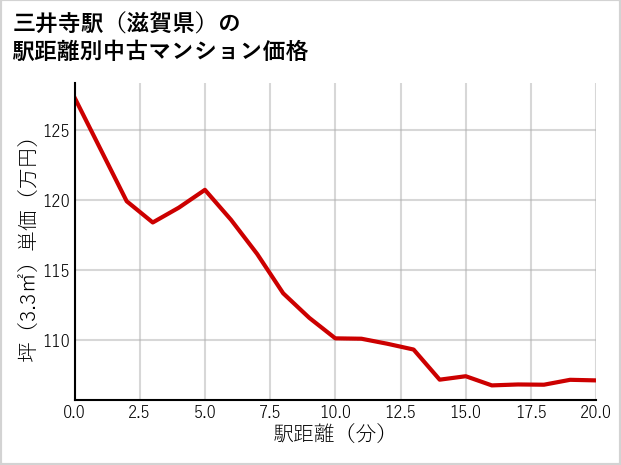 三井寺駅（滋賀県）の徒歩距離別の中古マンション坪単価