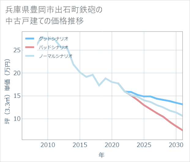 兵庫県豊岡市出石町鉄砲の中古戸建て価格推移