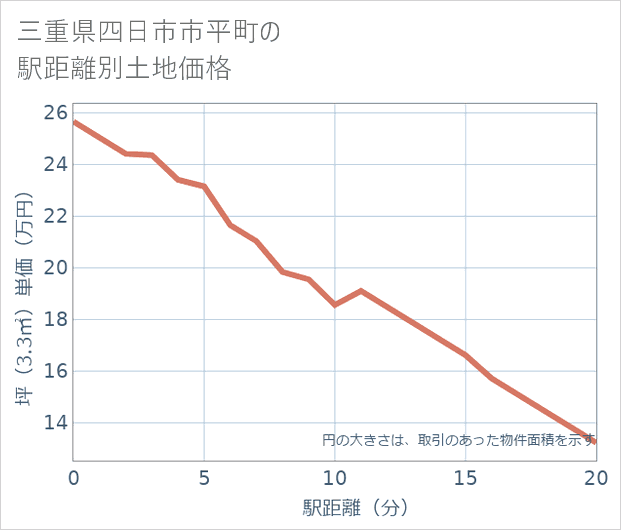 三重県四日市市平町の徒歩距離別の土地坪単価