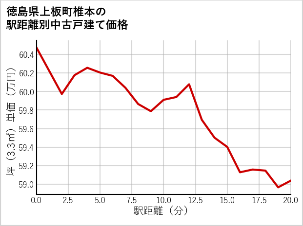 徳島県上板町椎本の徒歩距離別の中古戸建て坪単価