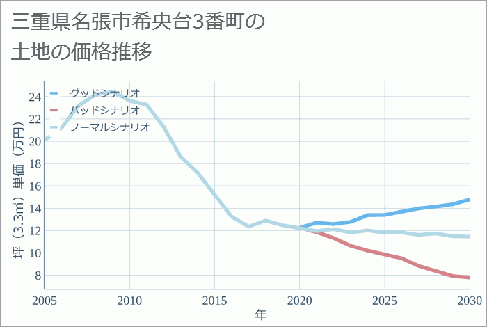 三重県名張市希央台3番町の土地価格推移