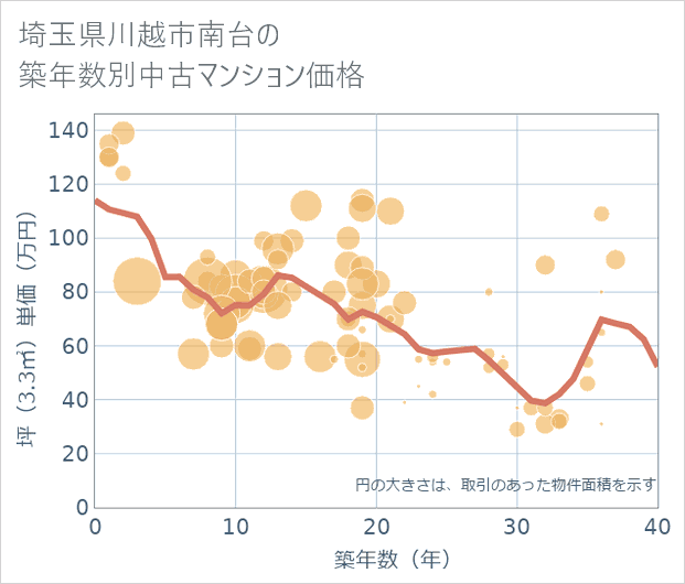 埼玉県川越市南台の築年数別の中古マンション坪単価