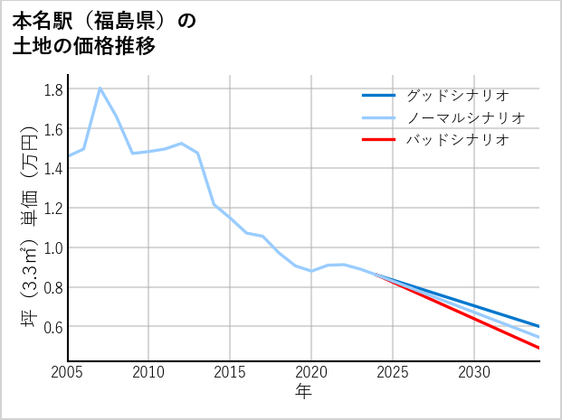 本名駅（福島県）の土地価格推移