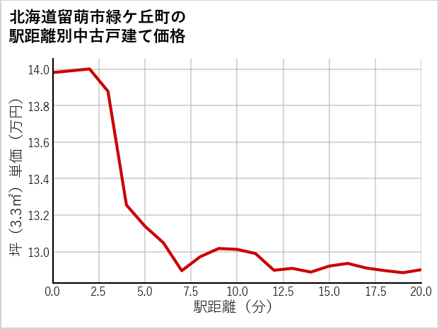 北海道留萌市緑ケ丘町の徒歩距離別の中古戸建て坪単価