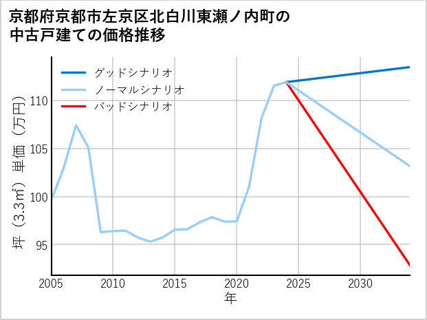 京都府京都市左京区北白川東瀬ノ内町の中古戸建て価格推移