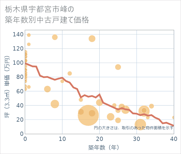 栃木県宇都宮市峰の築年数別の中古戸建て坪単価