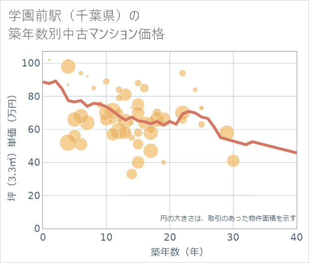 学園前駅(千葉県)の築年数別の中古マンション坪単価