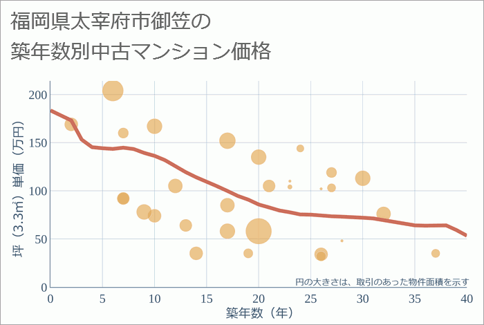 福岡県太宰府市御笠の築年数別の中古マンション坪単価