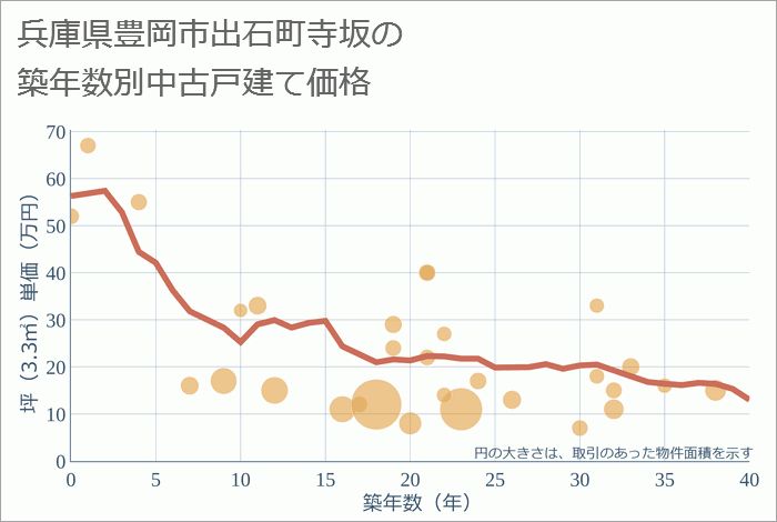 兵庫県豊岡市出石町寺坂の築年数別の中古戸建て坪単価