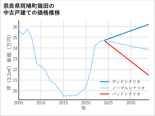 奈良県斑鳩町龍田の中古戸建て価格推移