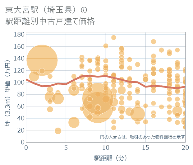 東大宮駅(埼玉県)の徒歩距離別の中古戸建て坪単価