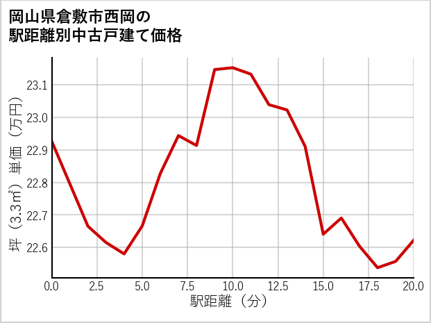 岡山県倉敷市西岡の徒歩距離別の中古戸建て坪単価