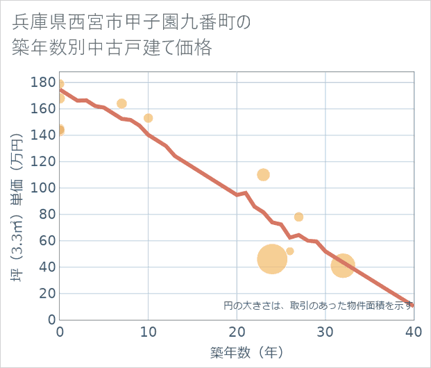兵庫県西宮市甲子園九番町の築年数別の中古戸建て坪単価