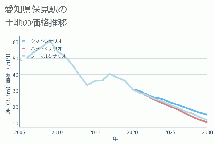 保見駅（愛知県）の土地価格推移