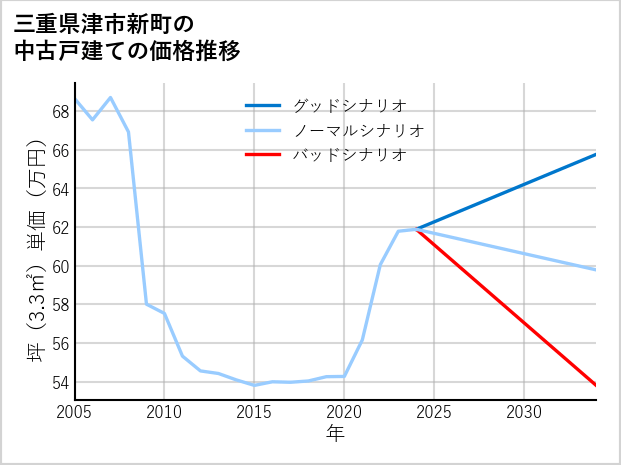 三重県津市新町の中古戸建て価格推移
