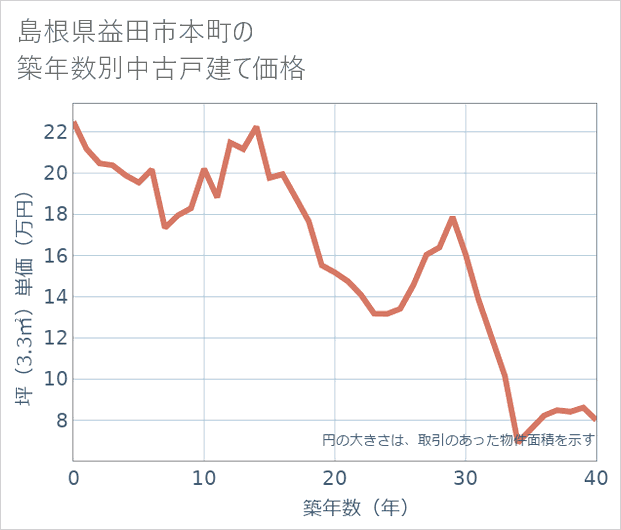 島根県益田市本町の築年数別の中古戸建て坪単価