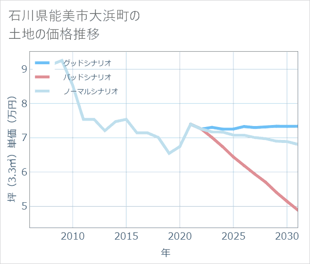 石川県能美市大浜町の土地価格推移