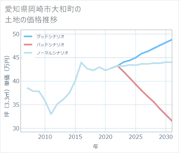 愛知県岡崎市大和町の土地価格推移