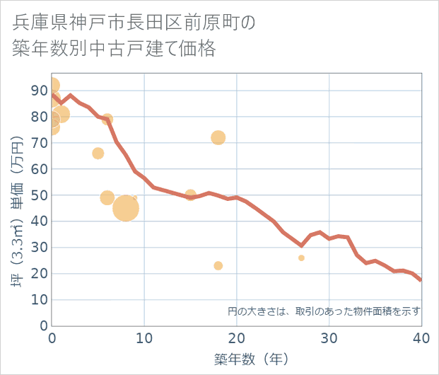 兵庫県神戸市長田区前原町の築年数別の中古戸建て坪単価