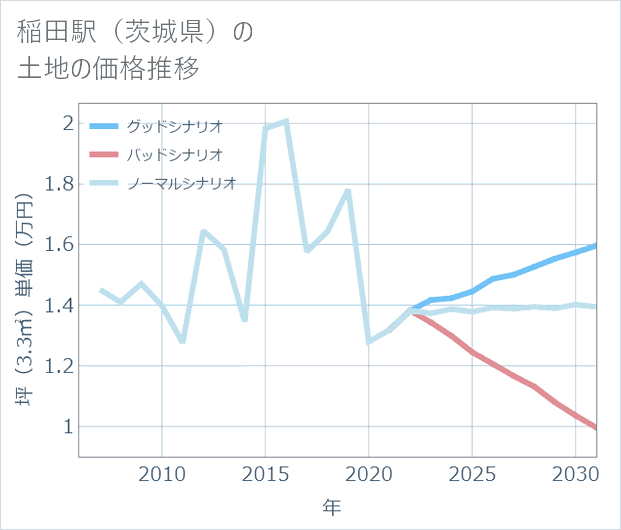 稲田駅(茨城県)の土地価格推移