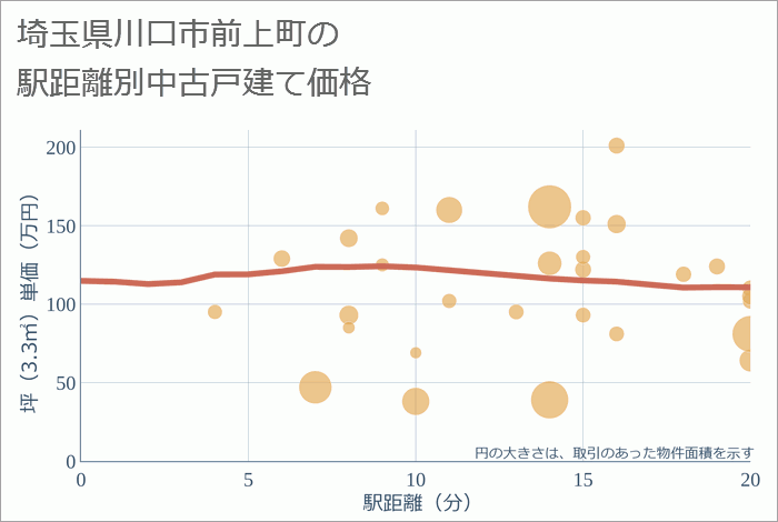 埼玉県川口市前上町の徒歩距離別の中古戸建て坪単価