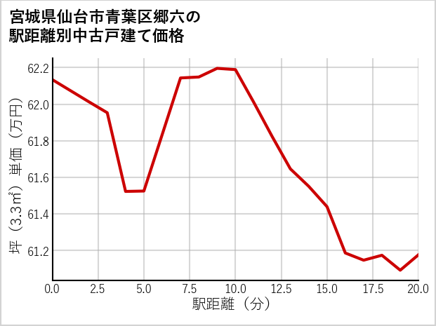 宮城県仙台市青葉区郷六の徒歩距離別の中古戸建て坪単価