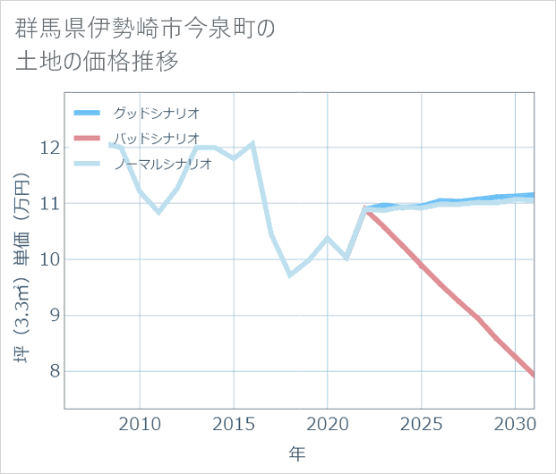 群馬県伊勢崎市今泉町の土地価格推移