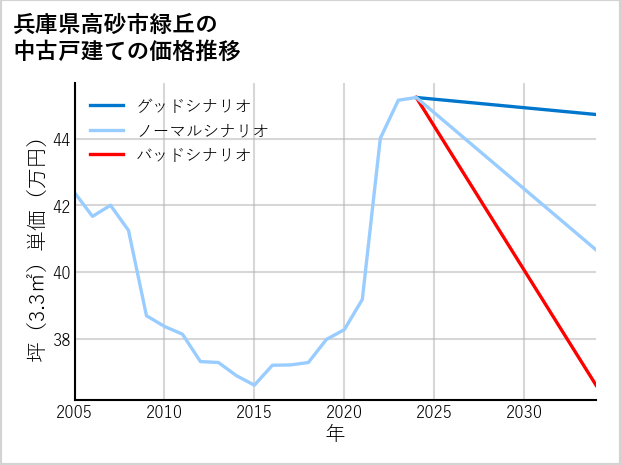 兵庫県高砂市緑丘の中古戸建て価格推移
