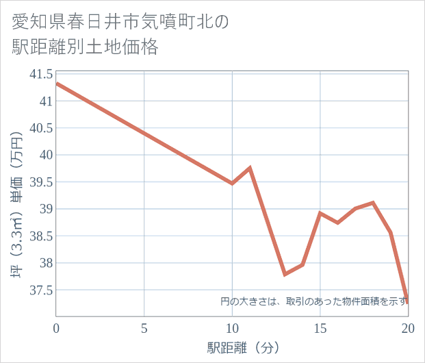 愛知県春日井市気噴町北の徒歩距離別の土地坪単価