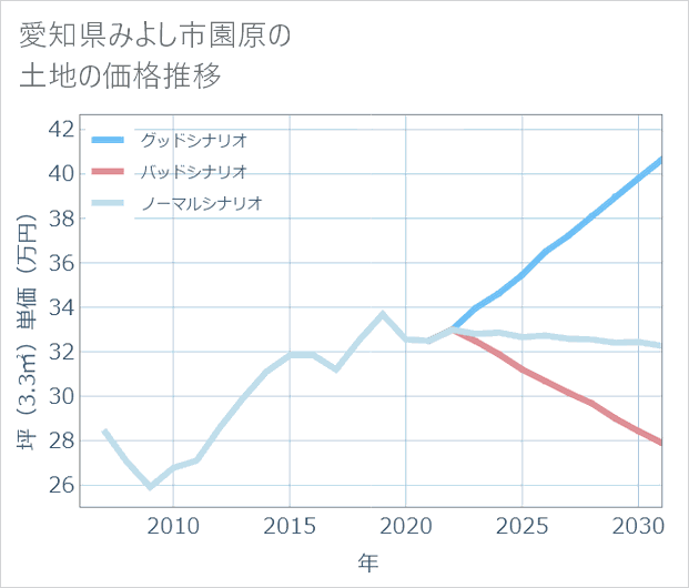 愛知県みよし市園原の土地価格推移