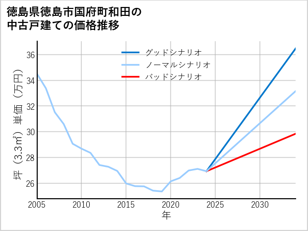 徳島県徳島市国府町和田の中古戸建て価格推移