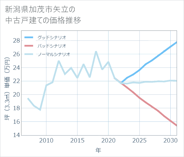 新潟県加茂市矢立の中古戸建て価格推移
