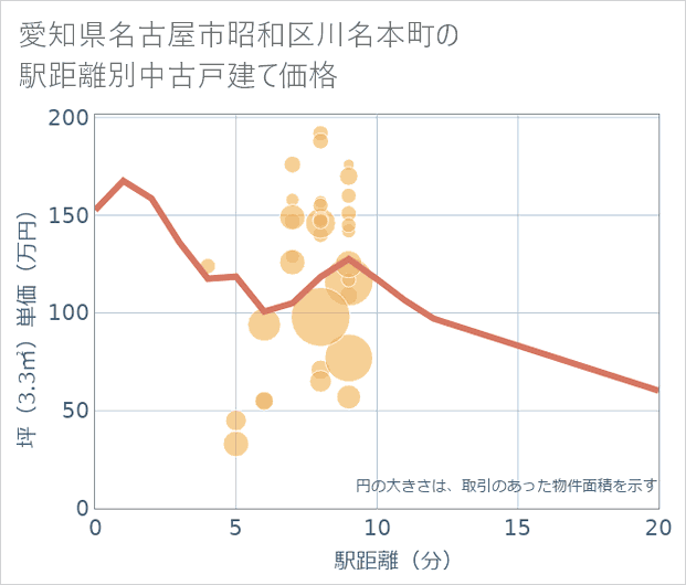 愛知県名古屋市昭和区川名本町の徒歩距離別の中古戸建て坪単価