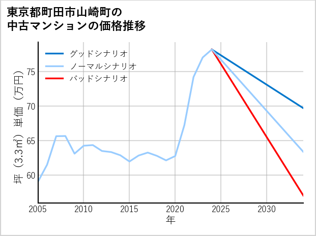 東京都町田市山崎町の中古マンション価格推移