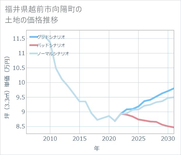 福井県越前市向陽町の土地価格推移