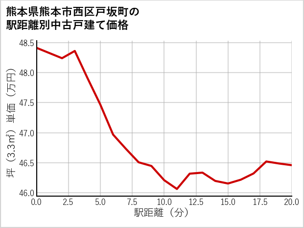 熊本県熊本市西区戸坂町の徒歩距離別の中古戸建て坪単価